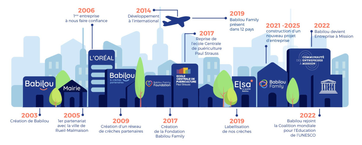 Infographie-frise-histoire-babilou.jpg