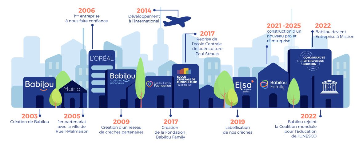 Frise chronologique qui détaille l'histoire de Babilou