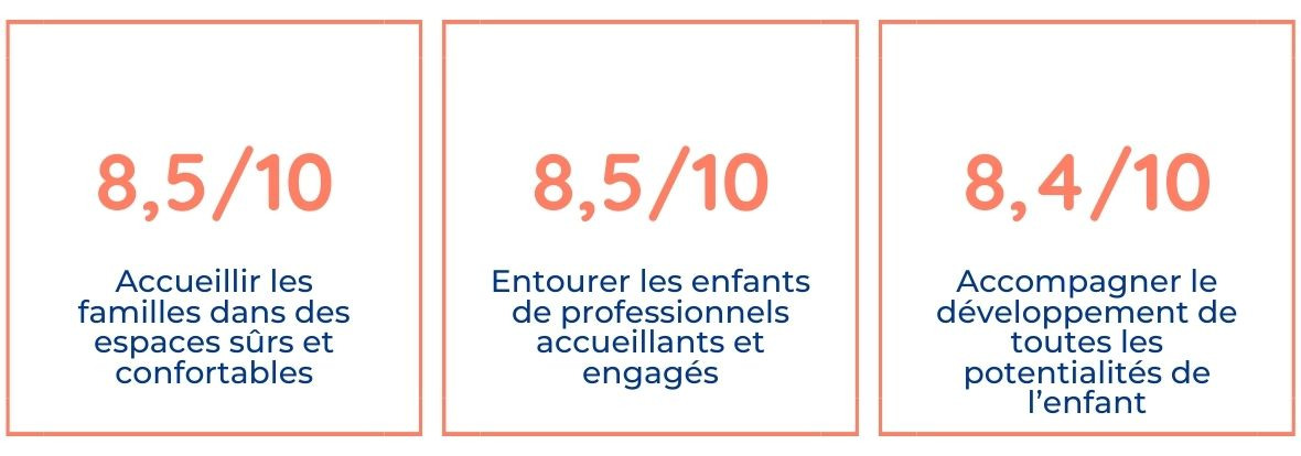 Niveau de satisfaction des familles en 2024