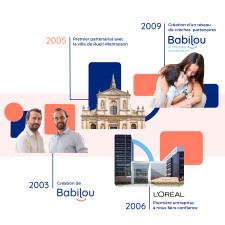 Frise chronologique qui détaille l'histoire de Babilou